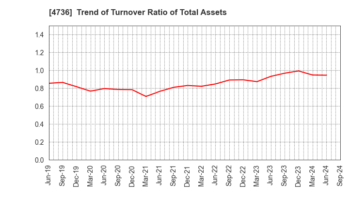 4736 Nippon RAD Inc.: Trend of Turnover Ratio of Total Assets