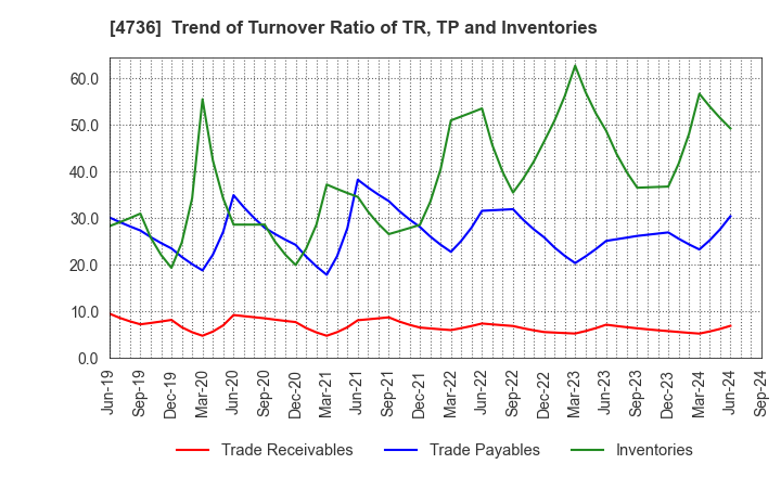 4736 Nippon RAD Inc.: Trend of Turnover Ratio of TR, TP and Inventories