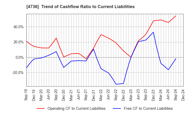 4736 Nippon RAD Inc.: Trend of Cashflow Ratio to Current Liabilities