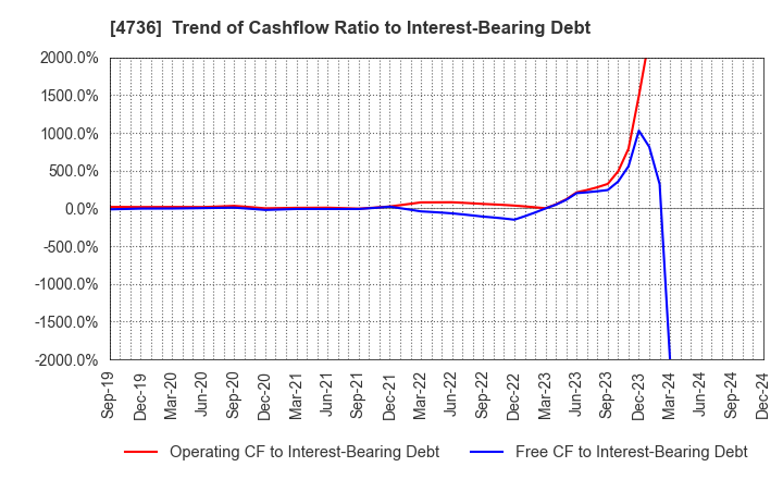 4736 Nippon RAD Inc.: Trend of Cashflow Ratio to Interest-Bearing Debt