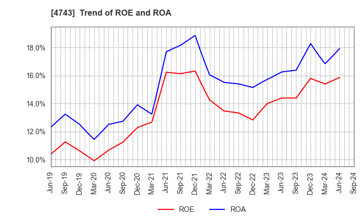 4743 ITFOR Inc.: Trend of ROE and ROA