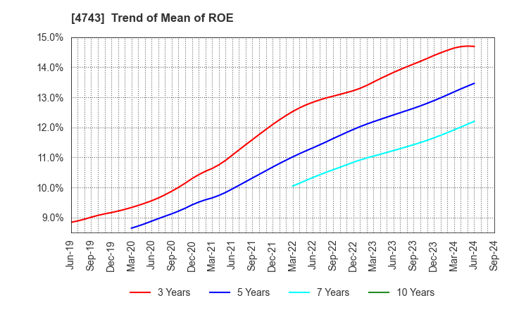 4743 ITFOR Inc.: Trend of Mean of ROE