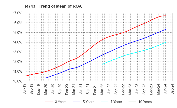 4743 ITFOR Inc.: Trend of Mean of ROA