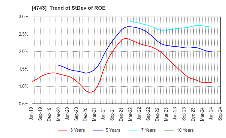 4743 ITFOR Inc.: Trend of StDev of ROE