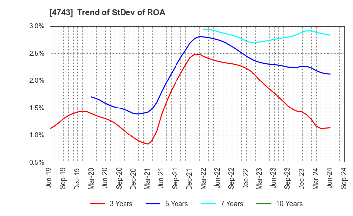 4743 ITFOR Inc.: Trend of StDev of ROA