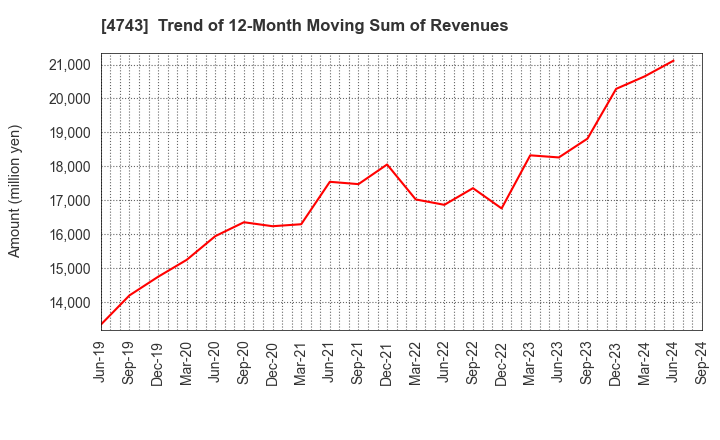 4743 ITFOR Inc.: Trend of 12-Month Moving Sum of Revenues