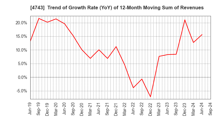 4743 ITFOR Inc.: Trend of Growth Rate (YoY) of 12-Month Moving Sum of Revenues