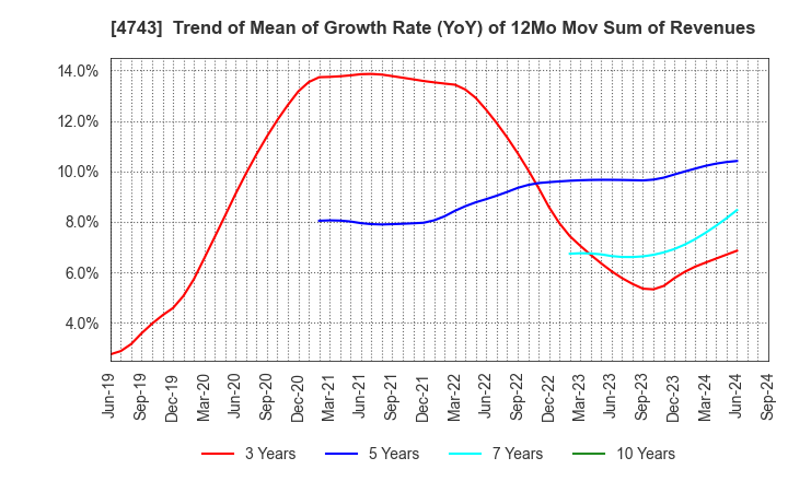 4743 ITFOR Inc.: Trend of Mean of Growth Rate (YoY) of 12Mo Mov Sum of Revenues