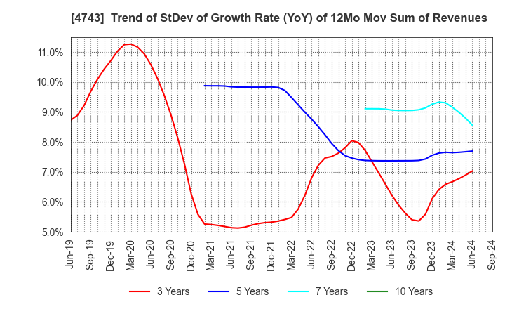 4743 ITFOR Inc.: Trend of StDev of Growth Rate (YoY) of 12Mo Mov Sum of Revenues