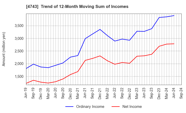 4743 ITFOR Inc.: Trend of 12-Month Moving Sum of Incomes