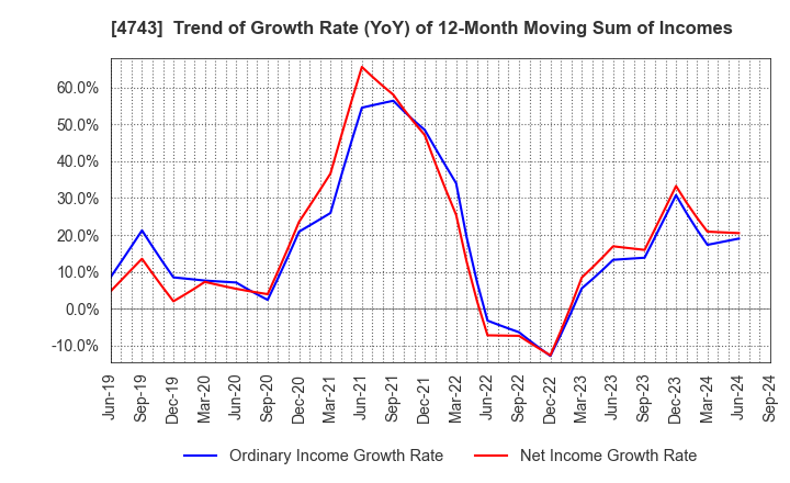 4743 ITFOR Inc.: Trend of Growth Rate (YoY) of 12-Month Moving Sum of Incomes