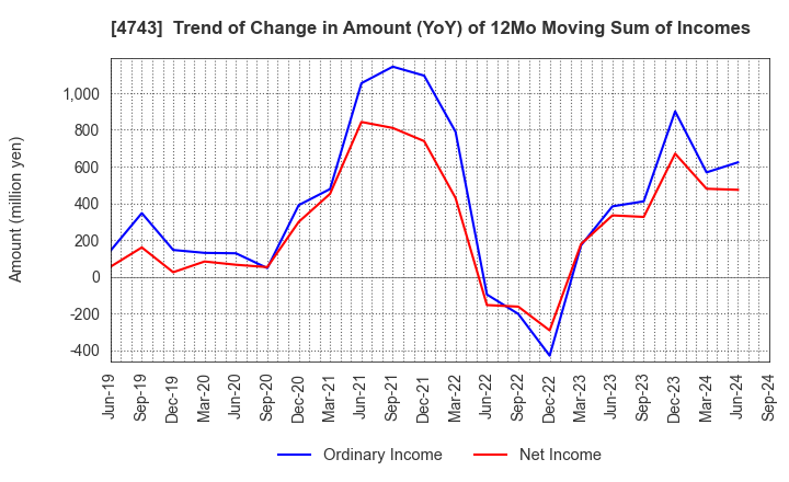 4743 ITFOR Inc.: Trend of Change in Amount (YoY) of 12Mo Moving Sum of Incomes