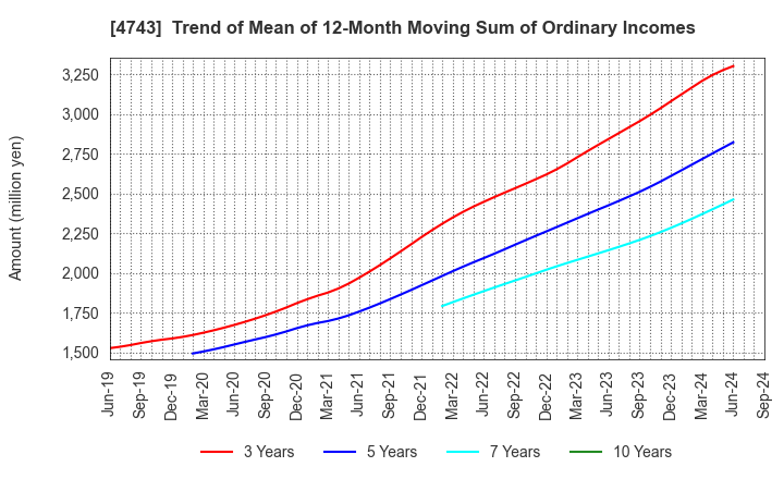 4743 ITFOR Inc.: Trend of Mean of 12-Month Moving Sum of Ordinary Incomes