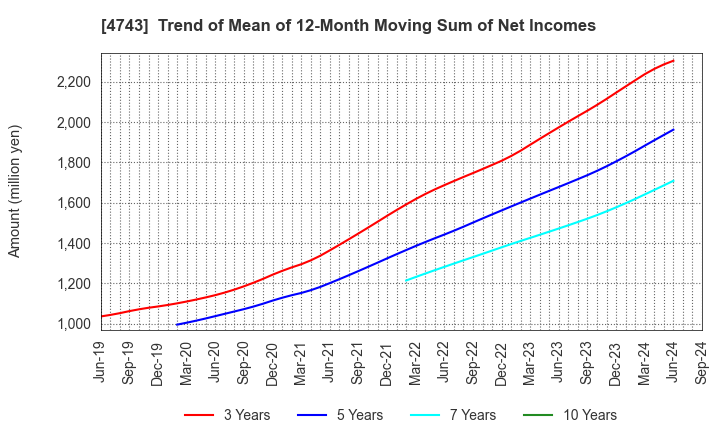 4743 ITFOR Inc.: Trend of Mean of 12-Month Moving Sum of Net Incomes