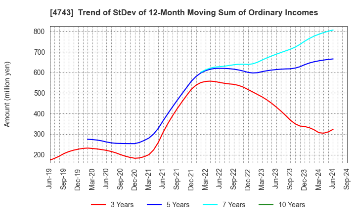 4743 ITFOR Inc.: Trend of StDev of 12-Month Moving Sum of Ordinary Incomes