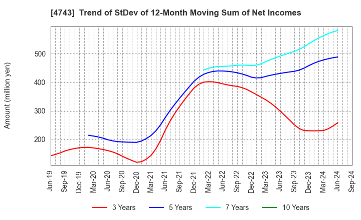 4743 ITFOR Inc.: Trend of StDev of 12-Month Moving Sum of Net Incomes