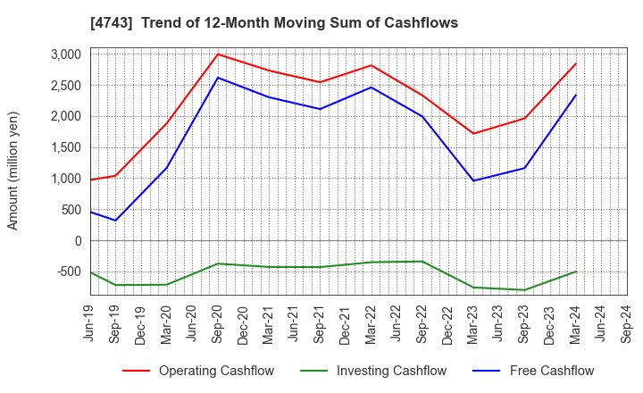 4743 ITFOR Inc.: Trend of 12-Month Moving Sum of Cashflows