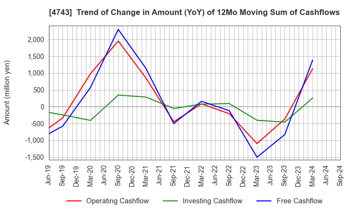 4743 ITFOR Inc.: Trend of Change in Amount (YoY) of 12Mo Moving Sum of Cashflows