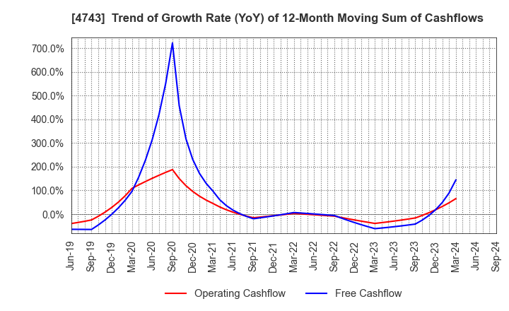 4743 ITFOR Inc.: Trend of Growth Rate (YoY) of 12-Month Moving Sum of Cashflows