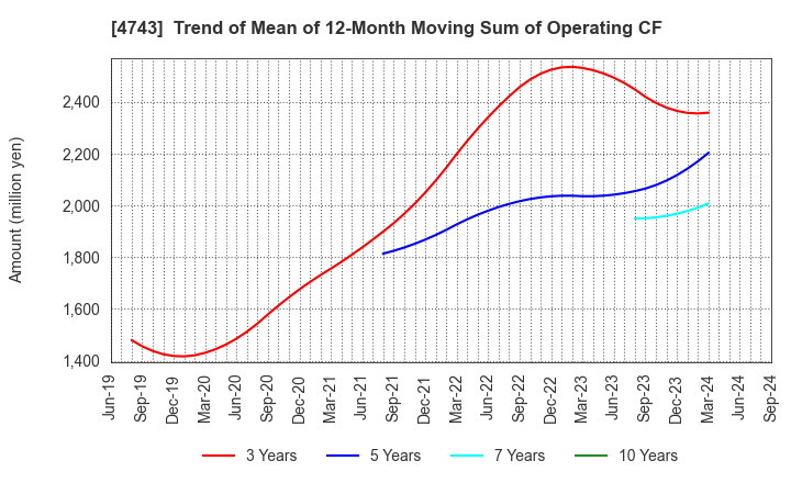 4743 ITFOR Inc.: Trend of Mean of 12-Month Moving Sum of Operating CF