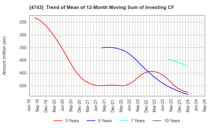 4743 ITFOR Inc.: Trend of Mean of 12-Month Moving Sum of Investing CF