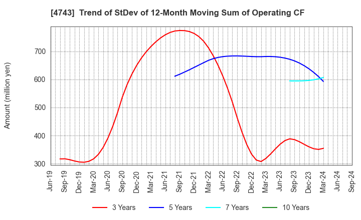 4743 ITFOR Inc.: Trend of StDev of 12-Month Moving Sum of Operating CF