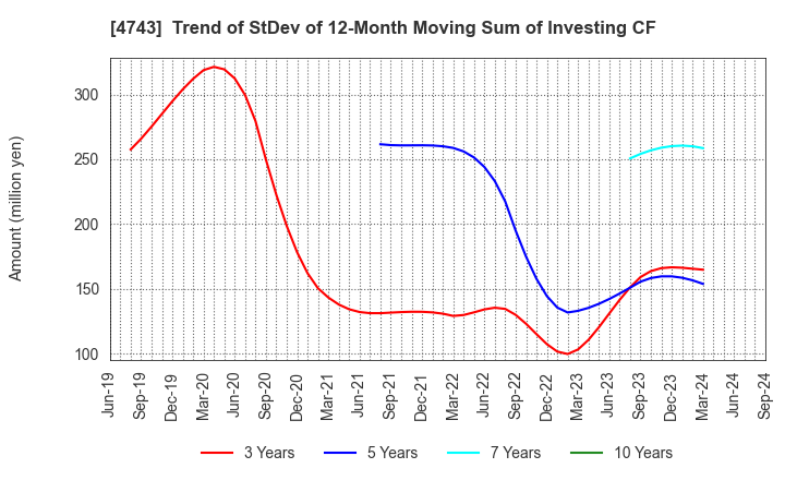 4743 ITFOR Inc.: Trend of StDev of 12-Month Moving Sum of Investing CF