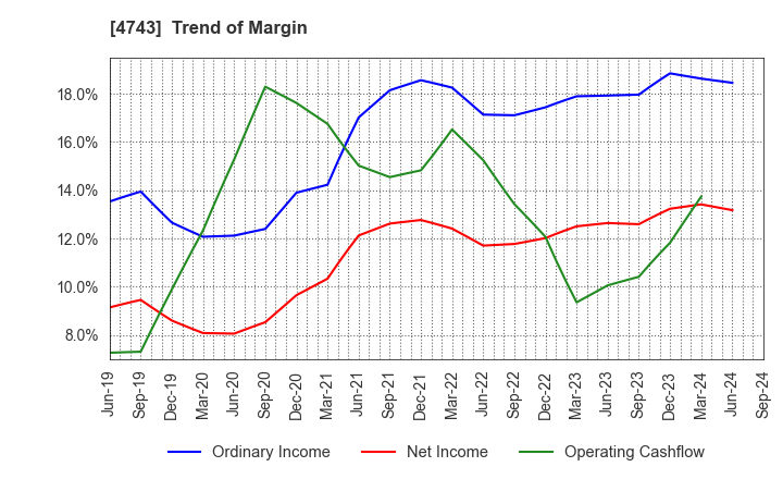 4743 ITFOR Inc.: Trend of Margin