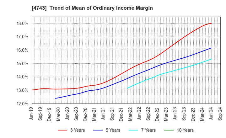 4743 ITFOR Inc.: Trend of Mean of Ordinary Income Margin