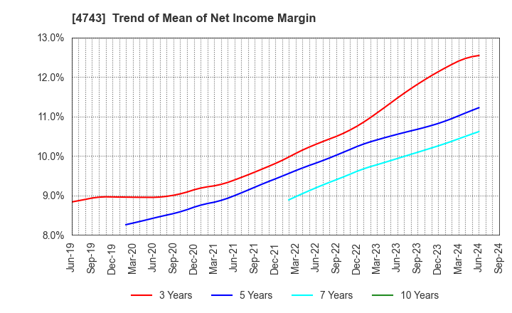 4743 ITFOR Inc.: Trend of Mean of Net Income Margin