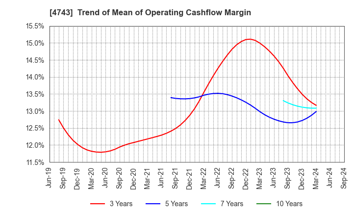 4743 ITFOR Inc.: Trend of Mean of Operating Cashflow Margin