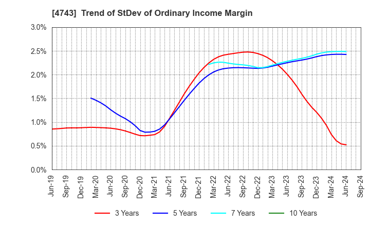 4743 ITFOR Inc.: Trend of StDev of Ordinary Income Margin