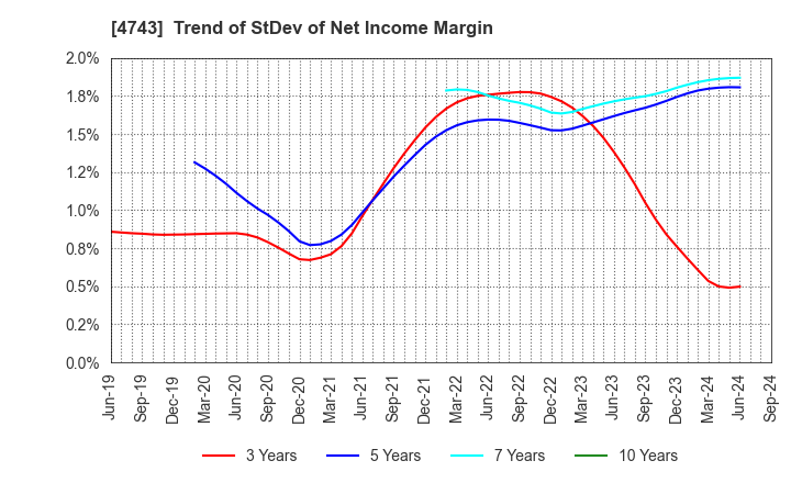 4743 ITFOR Inc.: Trend of StDev of Net Income Margin