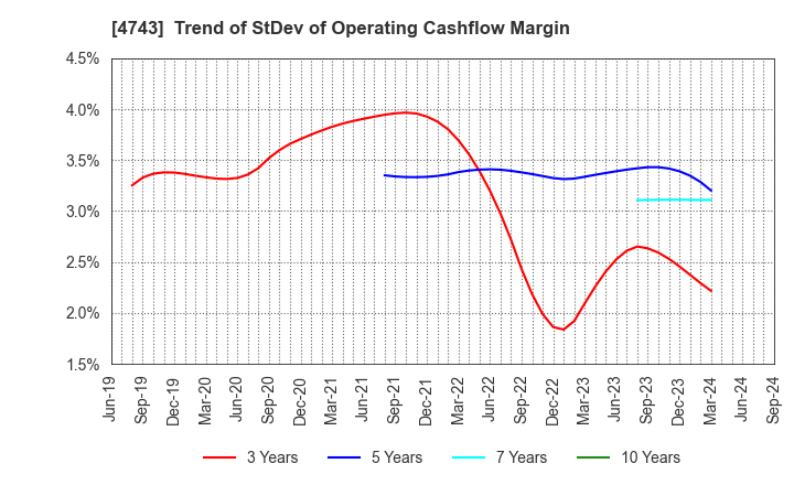 4743 ITFOR Inc.: Trend of StDev of Operating Cashflow Margin