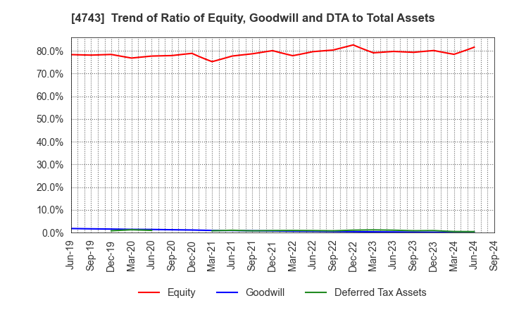 4743 ITFOR Inc.: Trend of Ratio of Equity, Goodwill and DTA to Total Assets