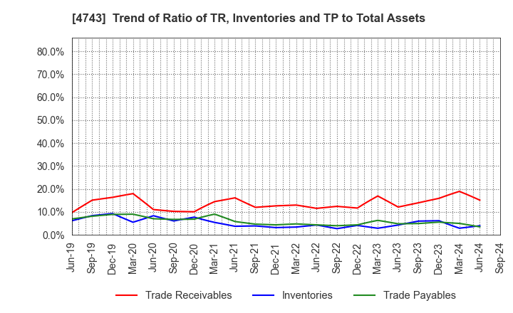 4743 ITFOR Inc.: Trend of Ratio of TR, Inventories and TP to Total Assets