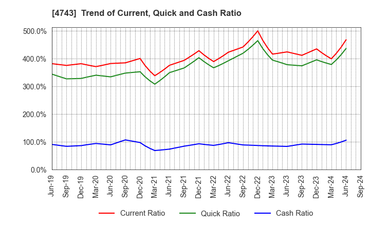 4743 ITFOR Inc.: Trend of Current, Quick and Cash Ratio