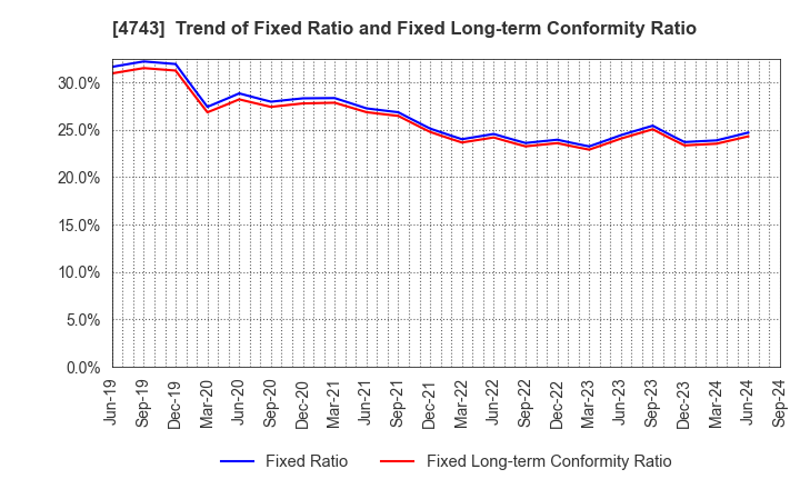 4743 ITFOR Inc.: Trend of Fixed Ratio and Fixed Long-term Conformity Ratio