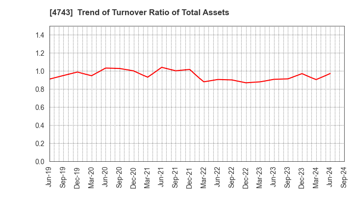 4743 ITFOR Inc.: Trend of Turnover Ratio of Total Assets