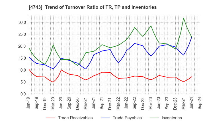 4743 ITFOR Inc.: Trend of Turnover Ratio of TR, TP and Inventories