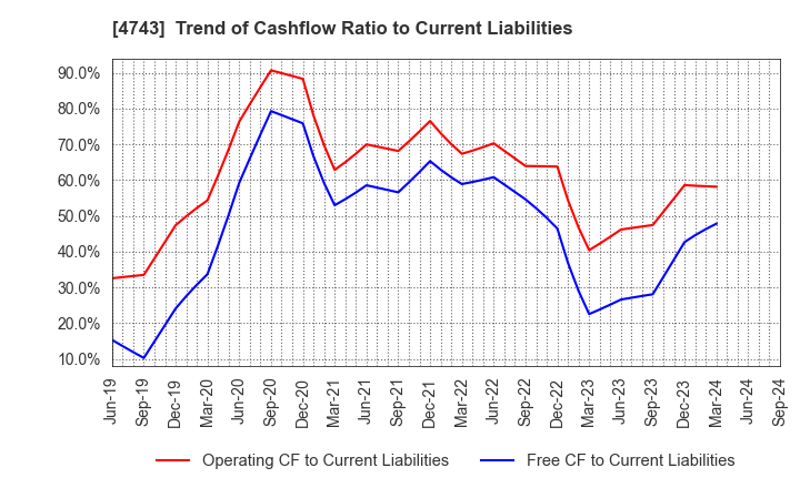 4743 ITFOR Inc.: Trend of Cashflow Ratio to Current Liabilities