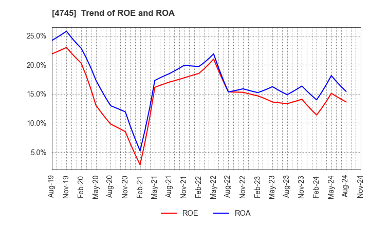 4745 Tokyo Individualized Educational Inst.: Trend of ROE and ROA