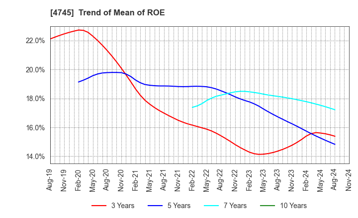 4745 Tokyo Individualized Educational Inst.: Trend of Mean of ROE