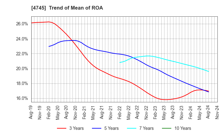 4745 Tokyo Individualized Educational Inst.: Trend of Mean of ROA