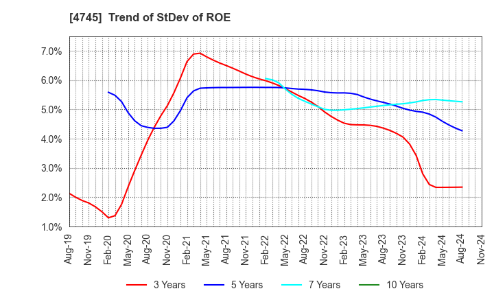 4745 Tokyo Individualized Educational Inst.: Trend of StDev of ROE