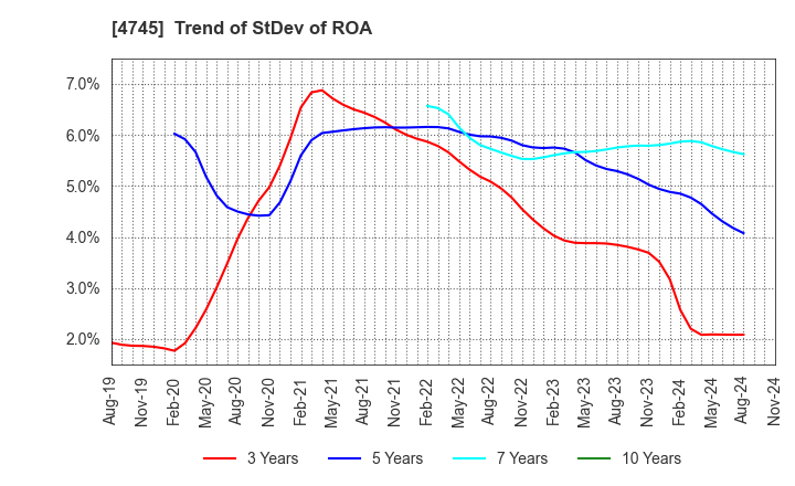 4745 Tokyo Individualized Educational Inst.: Trend of StDev of ROA