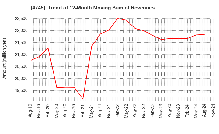 4745 Tokyo Individualized Educational Inst.: Trend of 12-Month Moving Sum of Revenues