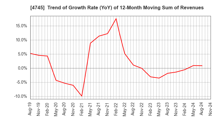 4745 Tokyo Individualized Educational Inst.: Trend of Growth Rate (YoY) of 12-Month Moving Sum of Revenues