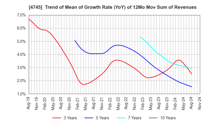 4745 Tokyo Individualized Educational Inst.: Trend of Mean of Growth Rate (YoY) of 12Mo Mov Sum of Revenues