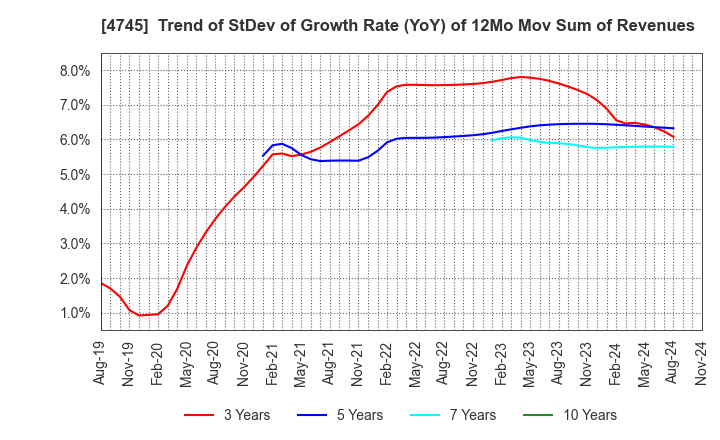 4745 Tokyo Individualized Educational Inst.: Trend of StDev of Growth Rate (YoY) of 12Mo Mov Sum of Revenues